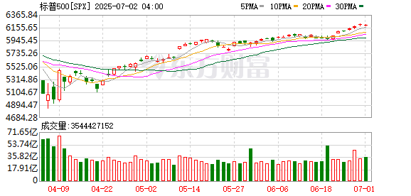 K图 SPX_0