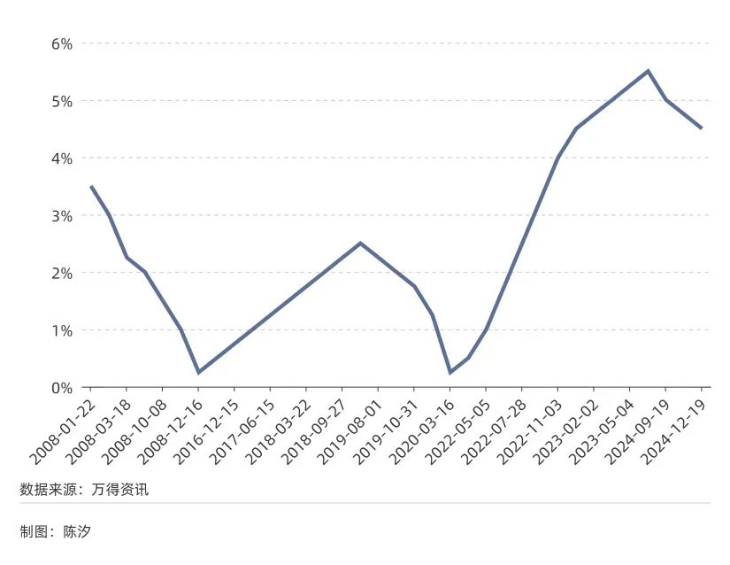 图2：美国联邦基金目标利率（2008年-2025年）