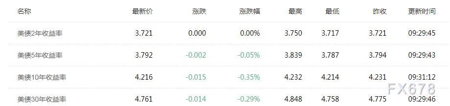 北京时间7月1日10：40 美债收益率一览 来源：汇通财经行情中心