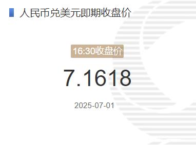 7月1日人民币兑美元即期收盘价报7.1618 较上一交易日上调38个基点 