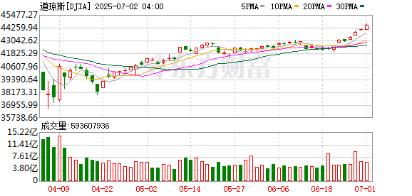 K DJIA_0