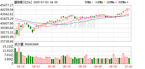 K图 DJIA_0