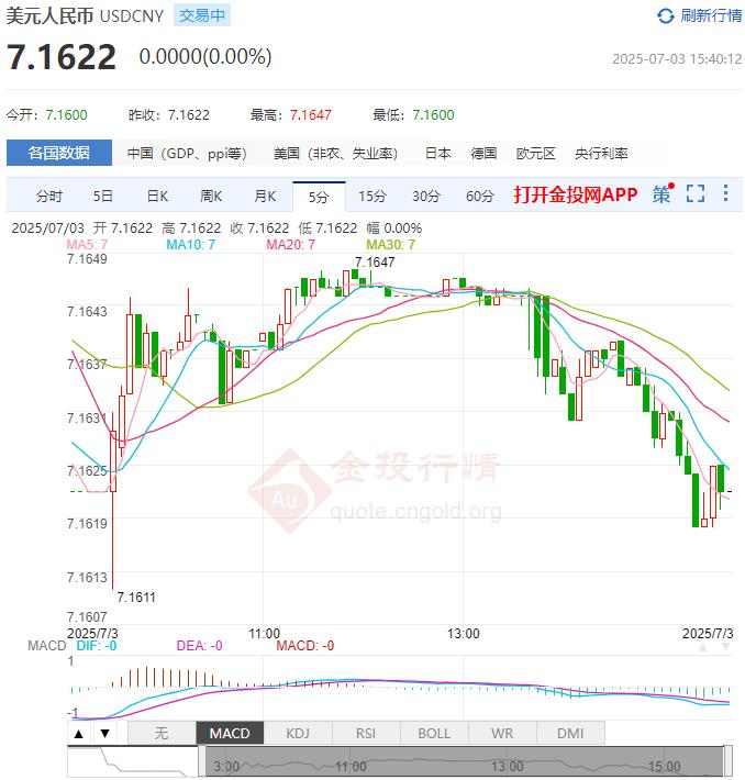 7月3日人民币对美元中间价报7.1523 较前一交易日调升23个基点