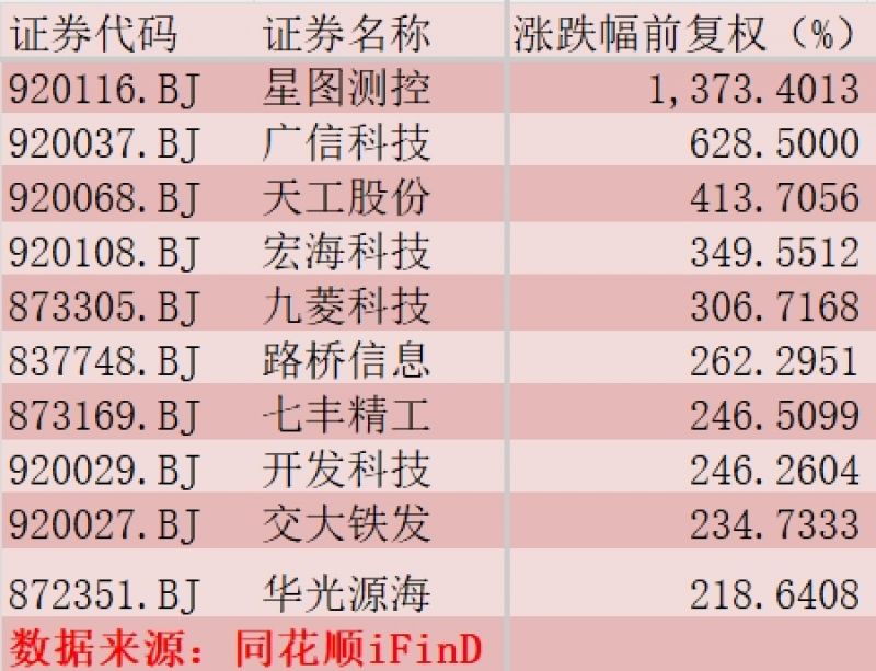 北交所监管出重拳！对封涨停等异常行为暂停账户交易，上半年近40只个股翻倍增长