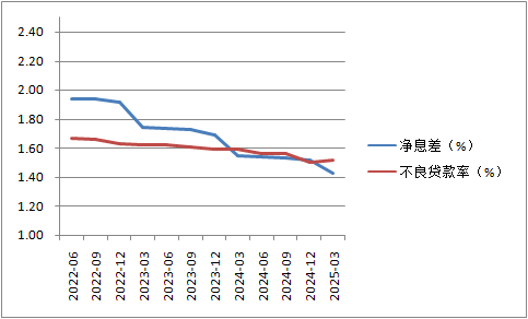 最近三年商业银行净息差与不良率变动（数据来源：数据来源：国家金融监督管理总局，Wind）