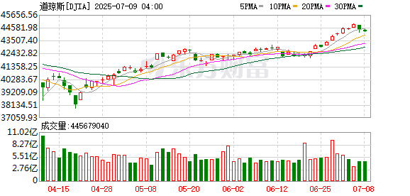 K图 DJIA_0