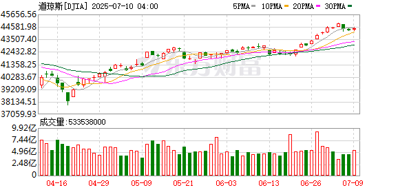 K图 DJIA_0