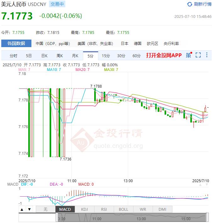 7月10日人民币对美元中间价报7.1510 较前一交易日调升31个基点