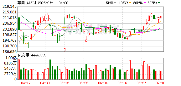 K图 AAPL_0