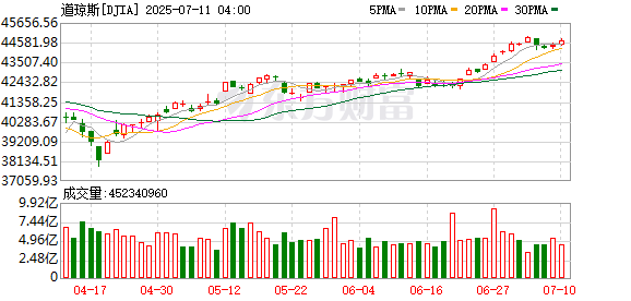 K图 DJIA_0