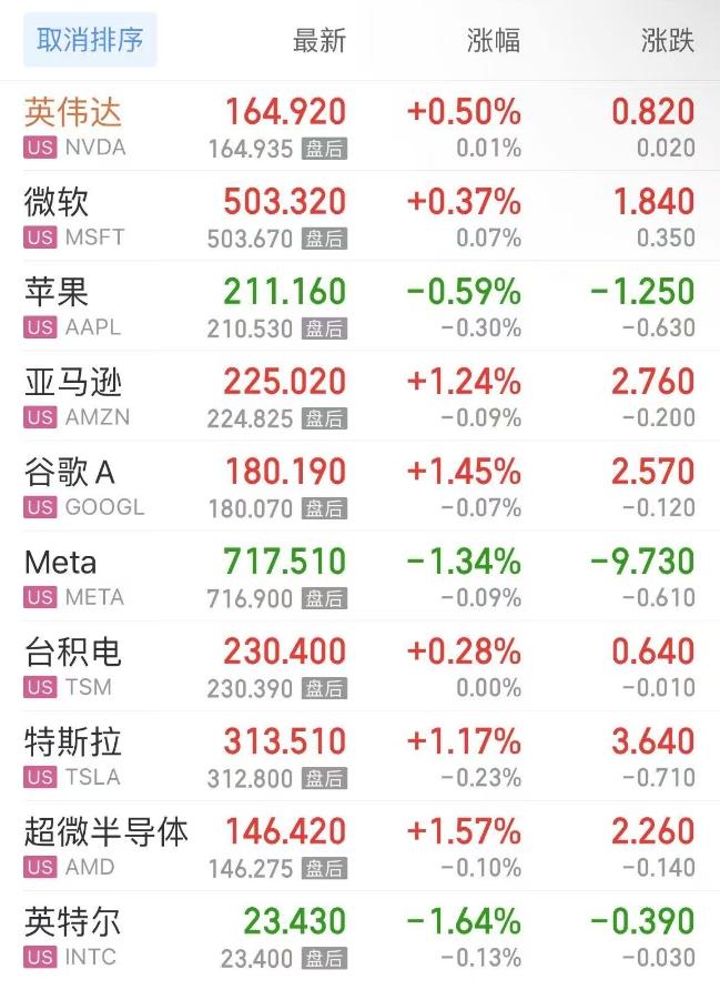 按市值排序
