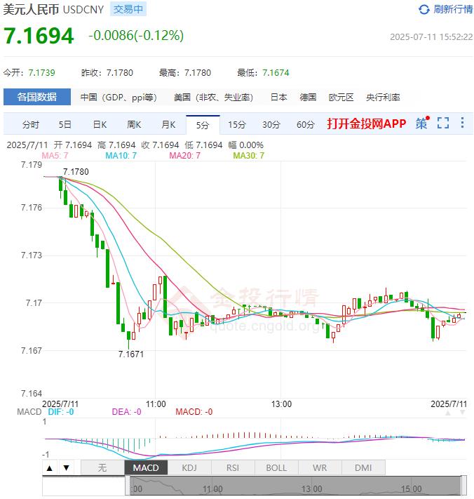7月11日人民币对美元中间价报7.1475 较前一交易日调升35个基点