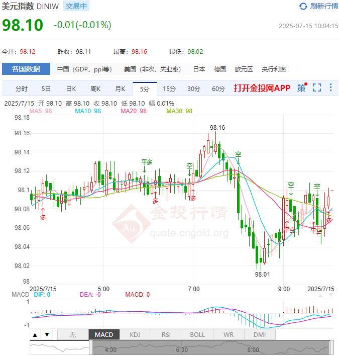 7月15日汇市早评：美联储哈玛克表示无迫切降息的必要 美元指数短期趋势有所改善