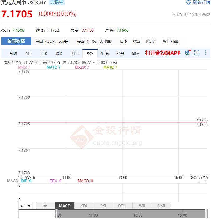 7月15日人民币对美元中间价报7.1498 较前一交易日调贬7个基点