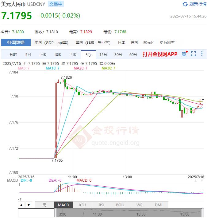 7月16日人民币对美元中间价报7.1526 较前一交易日调贬28个基点