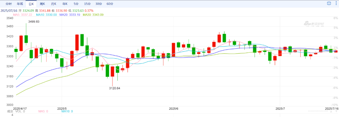 伦敦金价格走势 &nbsp; 数据来源：新浪财经