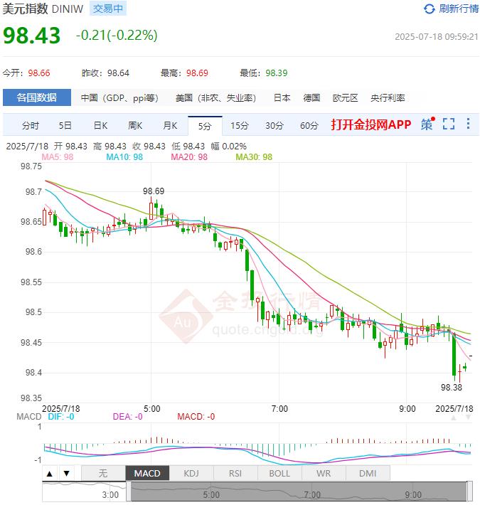 7月18日汇市早评：欧洲央行本月将维持利率不变 欧元/美元看空趋势仍保持完好