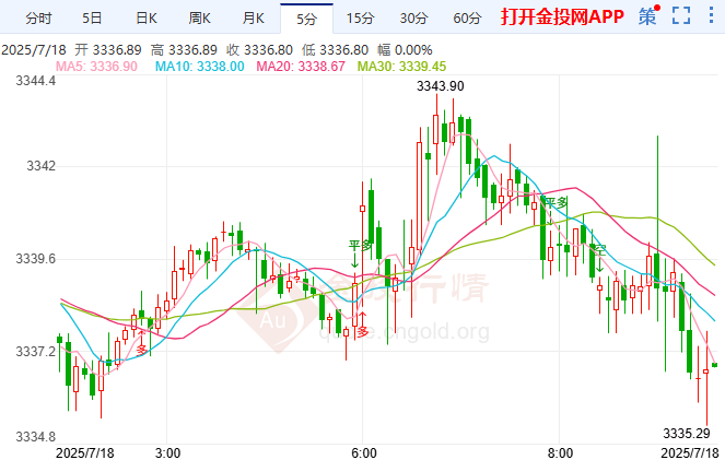 消费反弹支撑美元 黄金承压失守千七