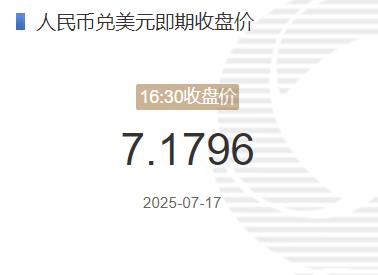 7月17日人民币兑美元即期收盘价报7.1796 较上一交易日下调20个基点 