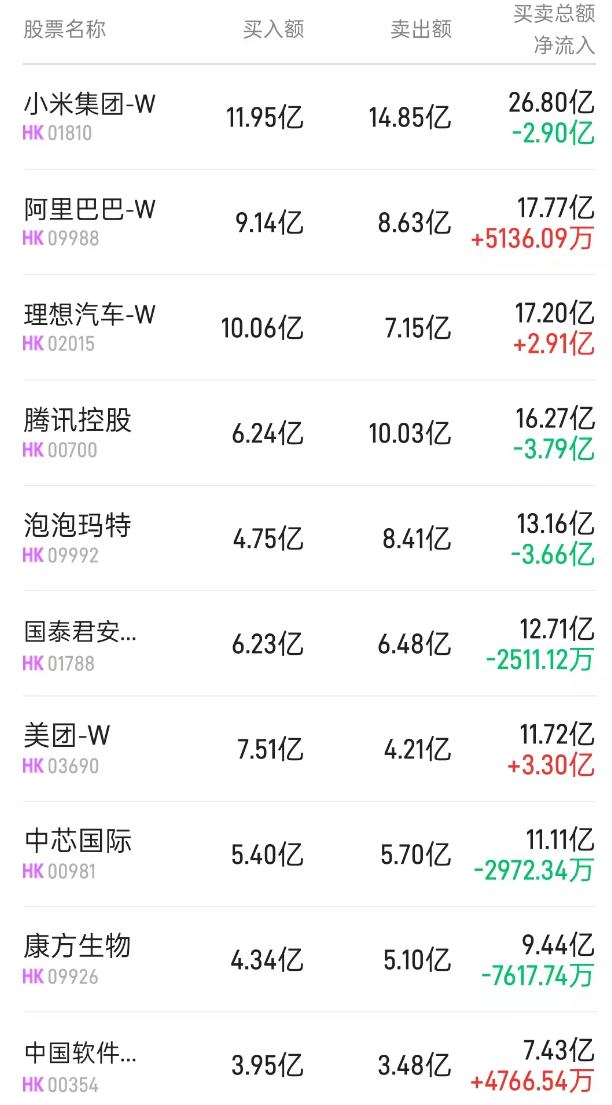 港股通(深)活跃成交股