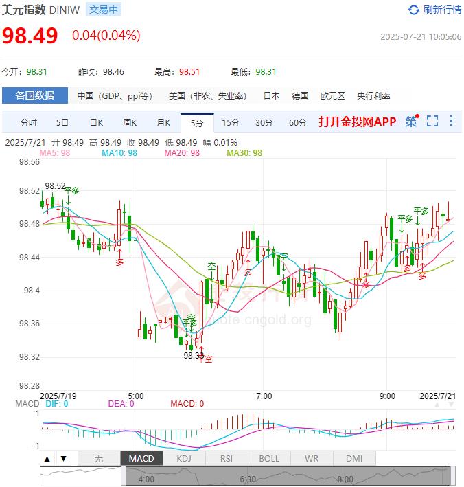 7月21日汇市早评：美国密歇根大学消费者信心创五个月新高 美元指数中长期趋势偏空