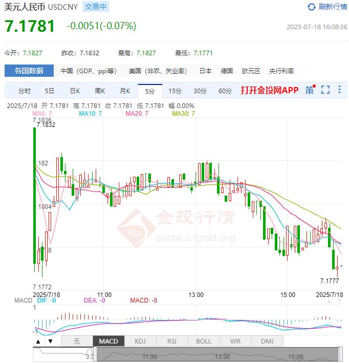 7月18日人民币对美元中间价报7.1498 较前一交易日调贬37个基点