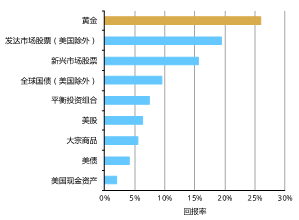 来源：彭博社，ICE基准管理局，世界黄金协会