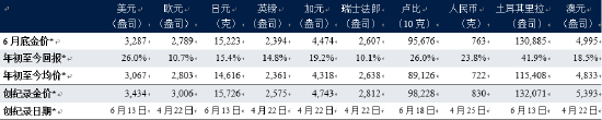 来源：彭博社，世界黄金协会