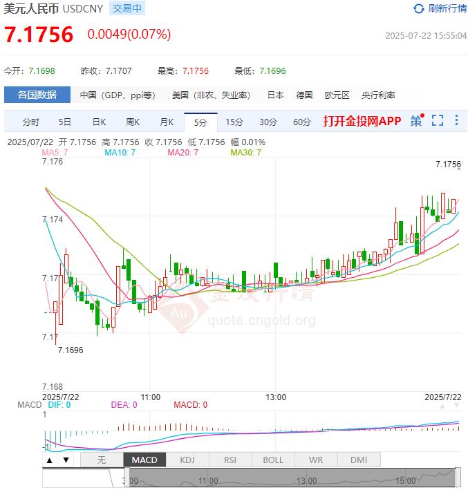 7月22日人民币对美元中间价报7.1522 较前一交易日调贬24个基点