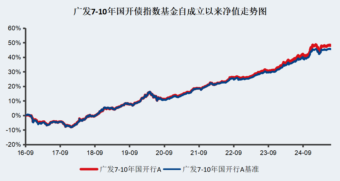 数据来源：Wind，区间为2016.9.26-2025.7.15，历史业绩不代表未来表现，基金投资需谨慎