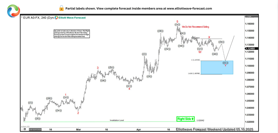 EUR/USD艾略特波浪四小时图 2025年5月10日_海马财经