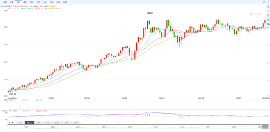 现货黄金年初至今走势 来源：新浪财经