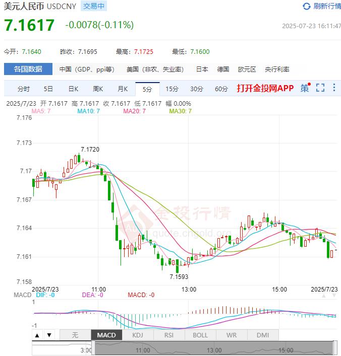 7月23日人民币对美元中间价报7.1414 较前一交易日调升46个基点