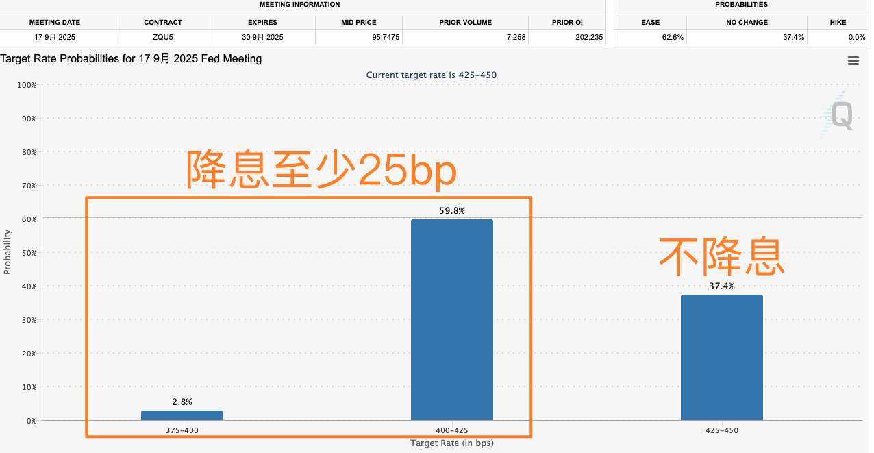 （来源：CME）
