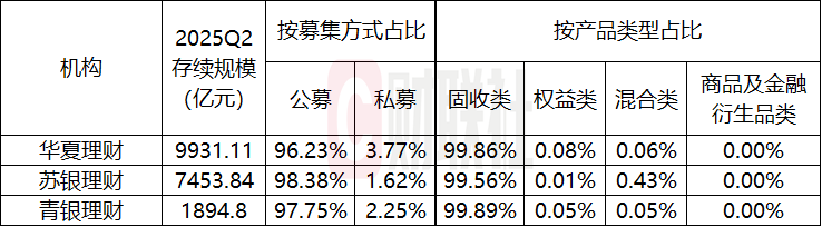 数据来源：中国理财网、理财公司官网，财联社整理；