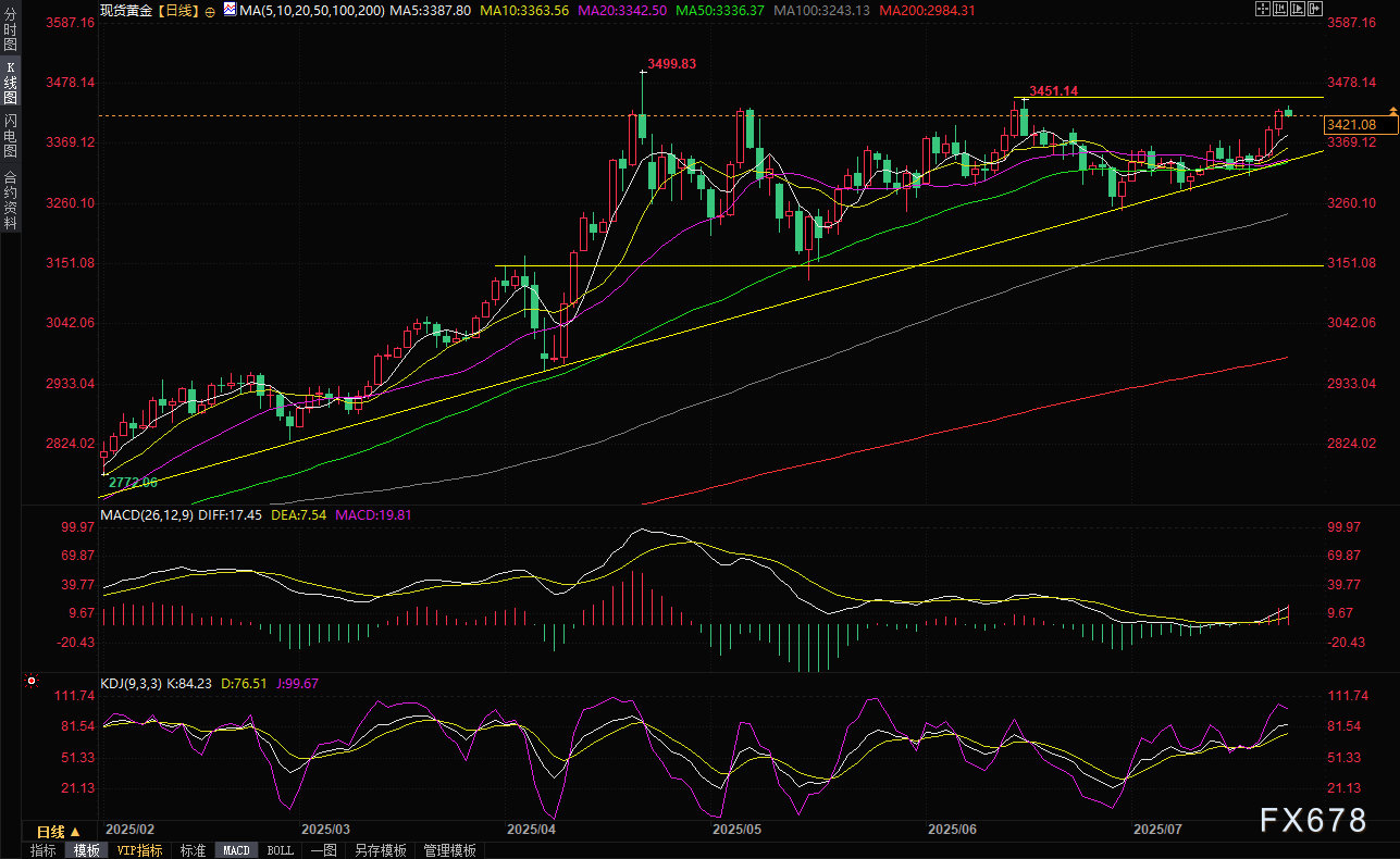 （黄金现货日线图，来源：易汇通）