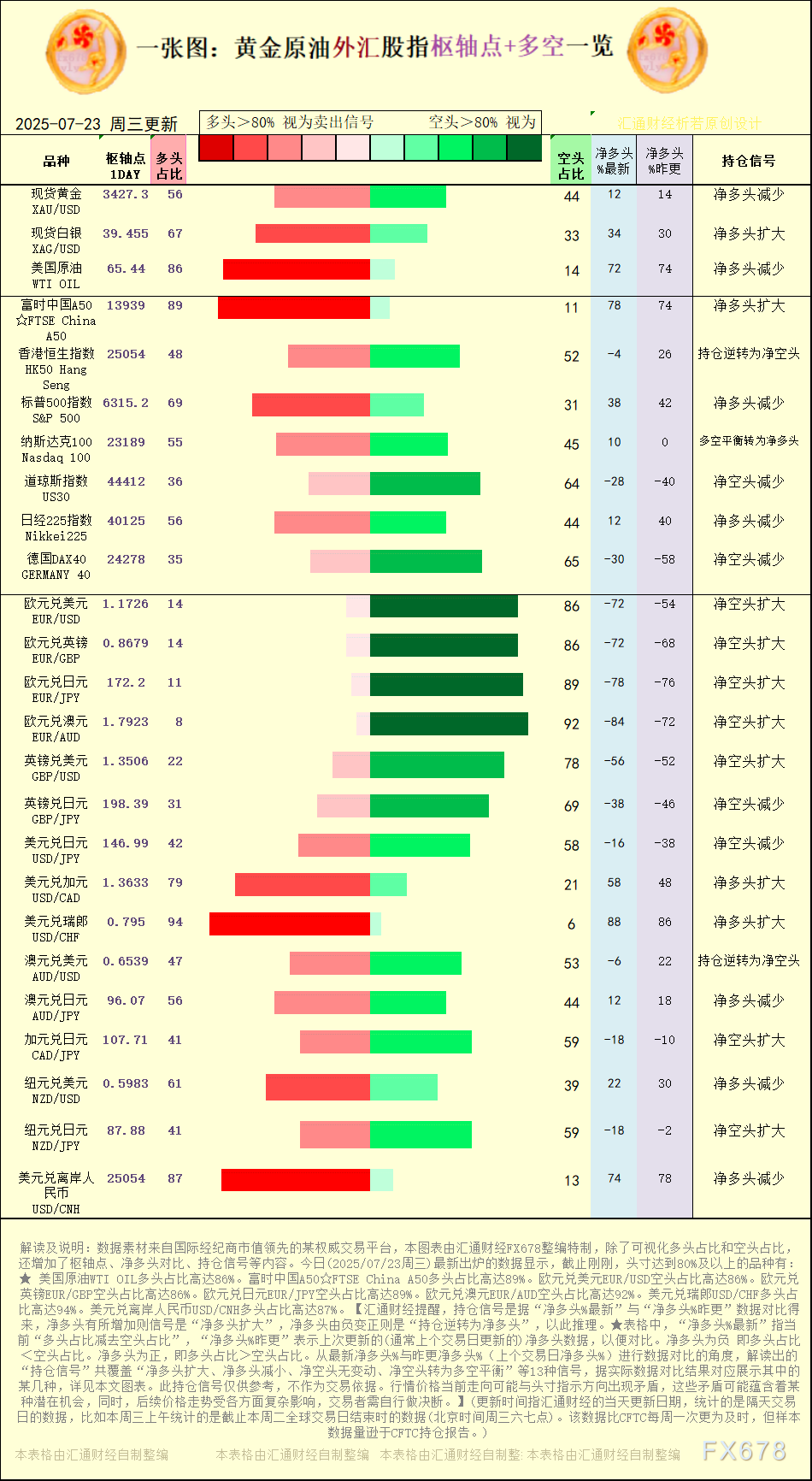 【图：黄金原油外汇股指枢轴点及多空持仓信号解读，来源：汇通财经特制图表。(点击图片放大看大图)】