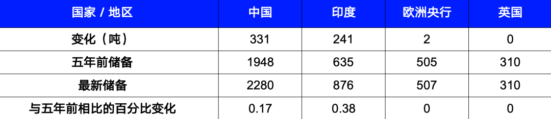 来源：世界黄金协会，截至2025年3月31日。