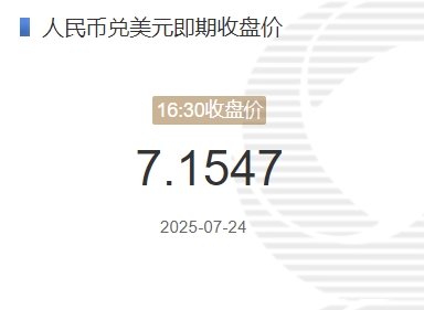 7月24日人民币兑美元即期收盘价报7.1547 较上一交易日上调63个基点 