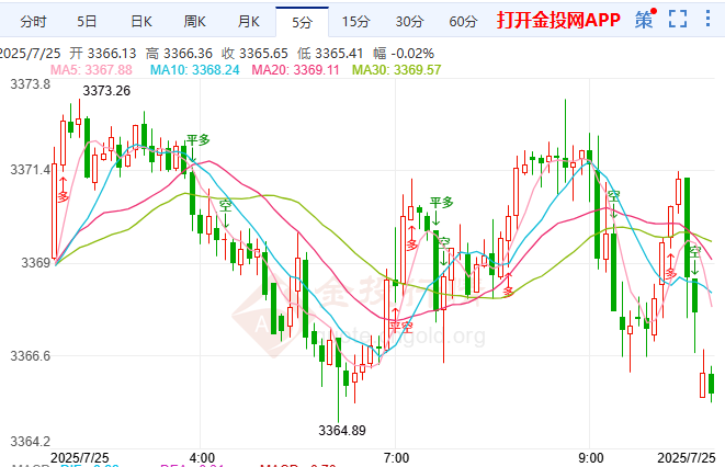 中欧美贸易博弈成焦点金价反弹可期