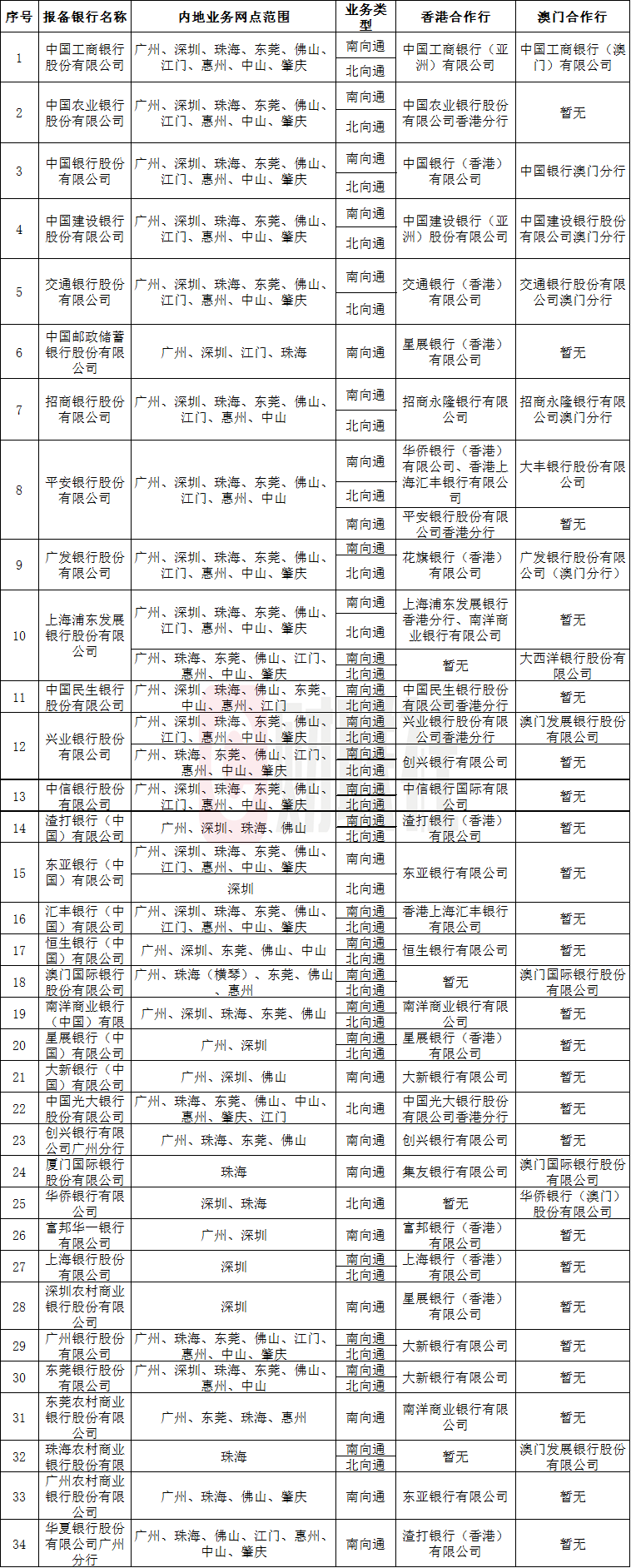 数据来源：中国人民银行深圳市分行官网，财联社整理；
