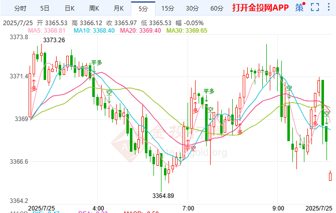 墨美关税谈判待启金价回调通道下寻支撑