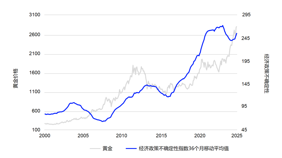来源：富时罗素、伦交所集团和经济政策不确定性指数，截至2025年1月31日