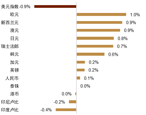 资料来源：Bloomberg，中金公司研究部
