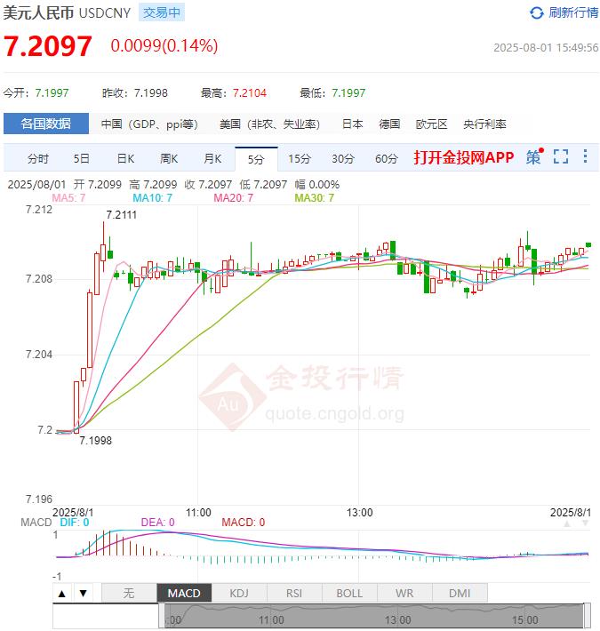 8月1日人民币对美元中间价报7.1496 较前一交易日调贬2个基点