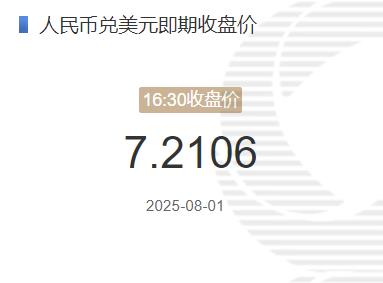 8月1日人民币兑美元即期收盘价报7.2106 较上一交易日调贬176个基点