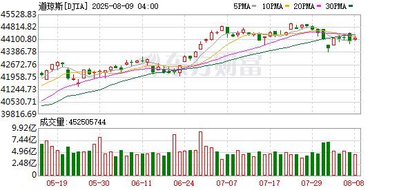 K图 DJIA_0