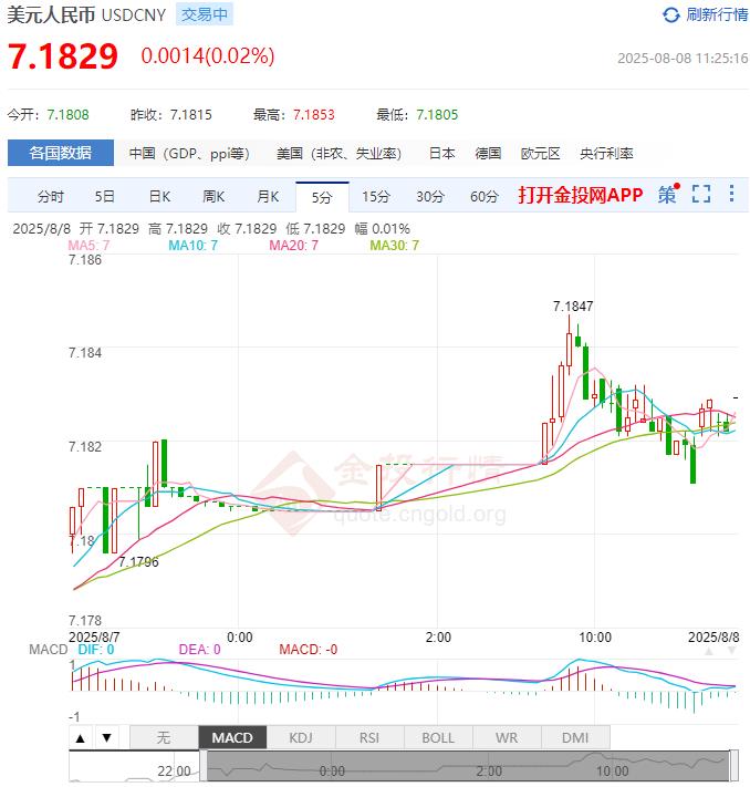 8月8日人民币对美元中间价报7.1382 较前一交易日调贬37个基点
