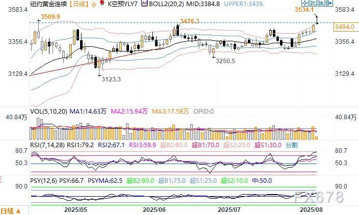 纽约黄金连续日线图 来源：易汇通