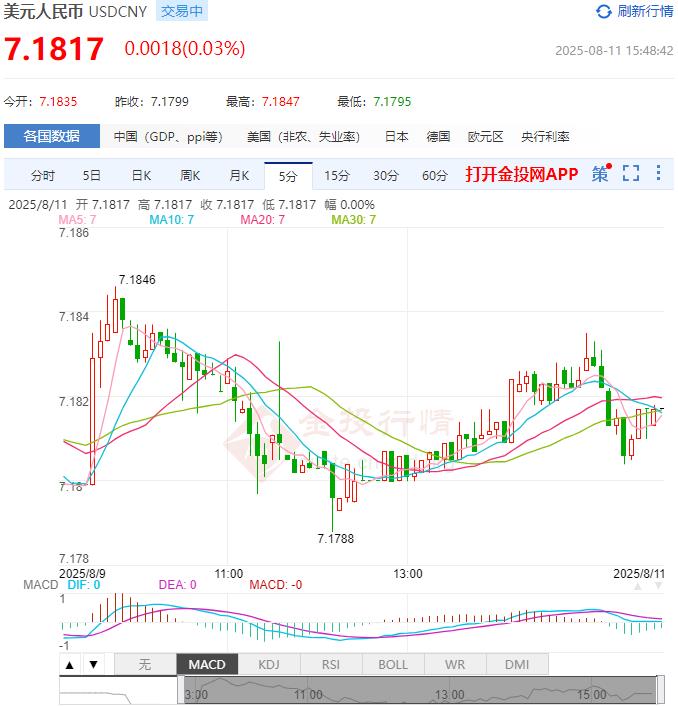 8月11日人民币对美元中间价报7.1405 较前一交易日调贬23个基点